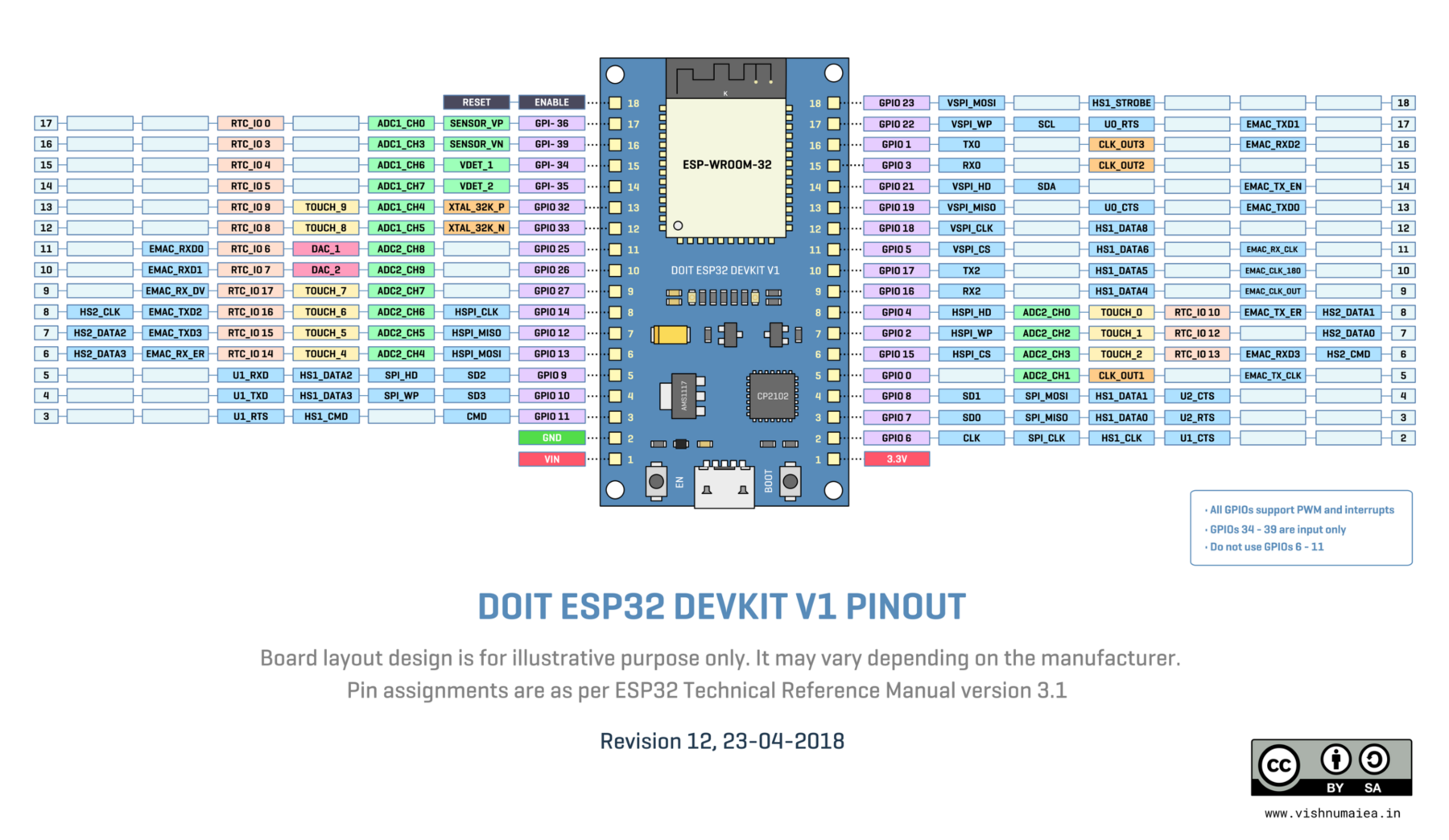 Pinout completo del ESP32-DevKitC